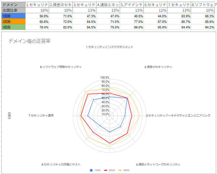 テスト結果チャート